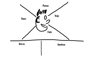 Blog da Zagaia - Mapa da empatia