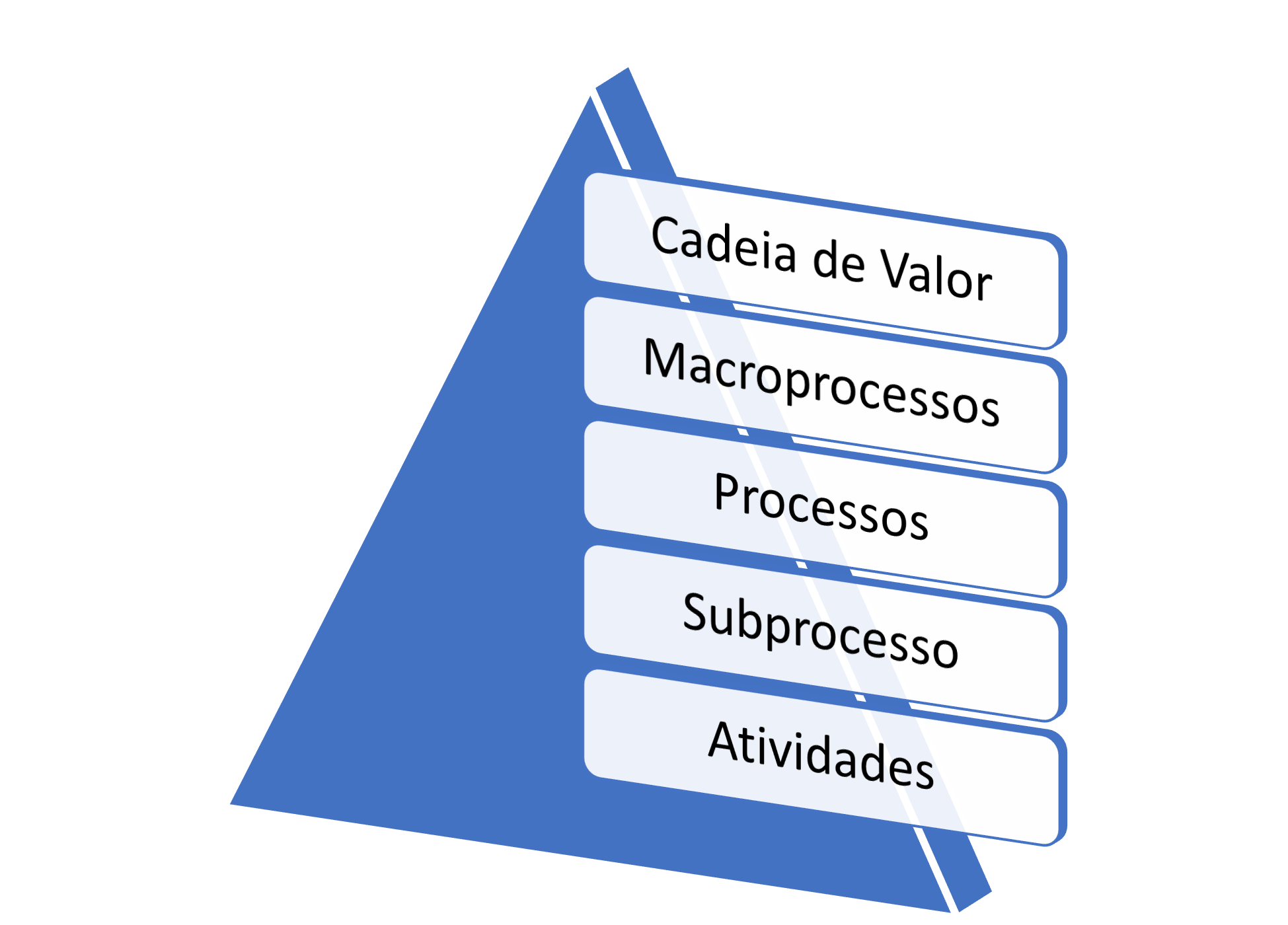 Pirâmide Processos